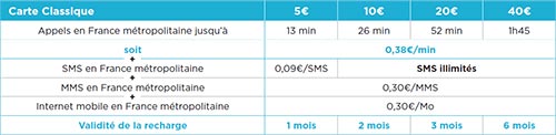 Détails des recharges Bouygues CLASSIQUE