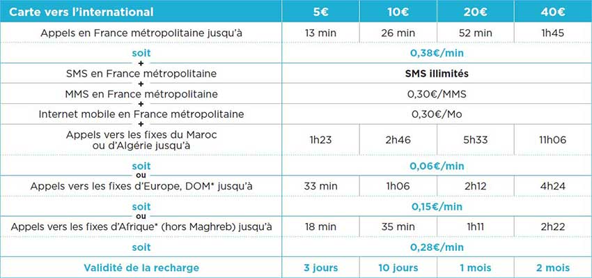 Détails des recharges prépayées Bouygues INTERNATIONALE