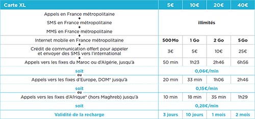 Détails des recharges prépayées Bouygues Télécom XL