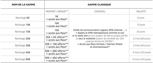 Tableau des cartes de rechargement prépayées SFR Classique